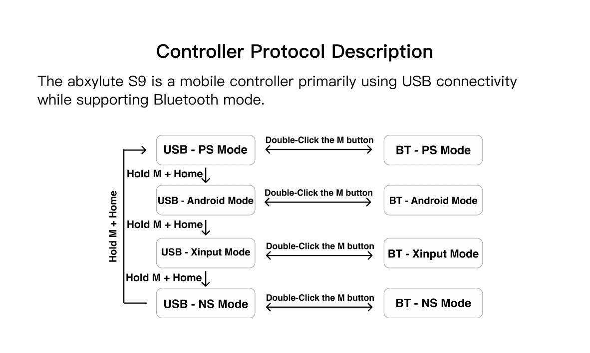 modes